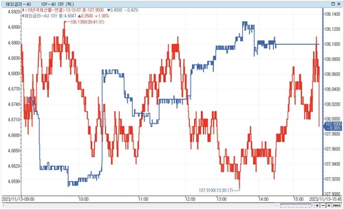[채권-마감] 금리 소폭 상승…美 신용등급 전망 하향·10년 입찰_노현우