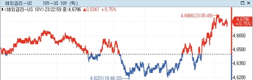 미 국채가 하락…美신용등급 전망 강등·10월 CPI 앞둔 경계_정선영