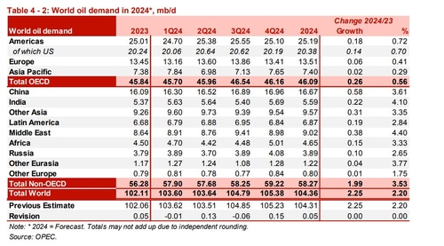 OPEC '2023년 원유 수요 전망치 상향…2024년은 유지'_정선영