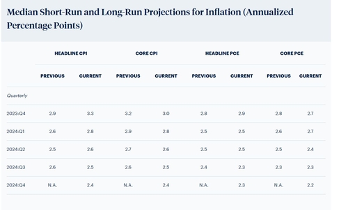 필라델피아 연은 조사 '美경제 전망 개선…4분기 인플레 상향 조정'_정선영