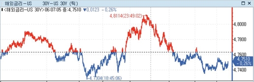 [뉴욕채권] 미 국채가 혼조…인플레이션 지표에 시선집중_정선영