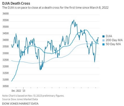 美 다우지수, 작년 3월 이후 처음 '데드크로스'_진정호