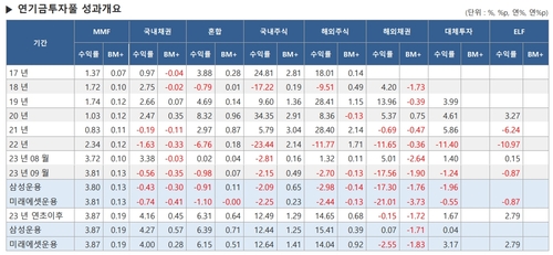 9월 연기금풀 모든 유형 마이너스 수익률…해외채권 -18%_최욱