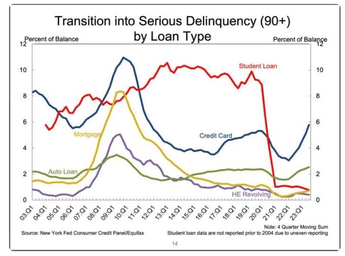 美 연체율 골고루 증가…"연준이 바라는 바" 의견도_진정호