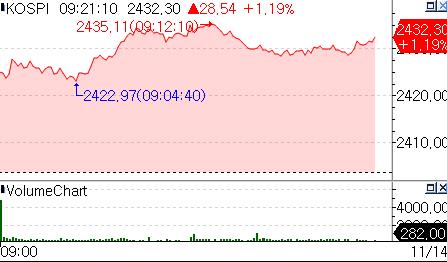 외국인·기관 매수에 코스피 장 초반 1%대 상승_온다예