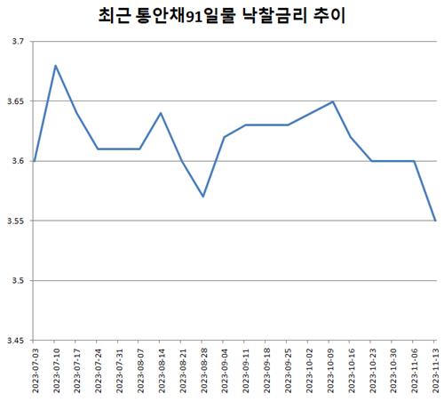 外人의 존재감…통안채 6개월來 최저금리 낙찰 왜_김정현