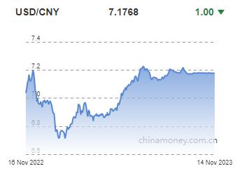 위안화 0.0001위안 절상 고시…7.1768위안(상보)_권하연