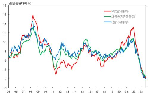 9월 통화량 0.5% 증가…"MMF 등 투자 대기자금↑"_김정현