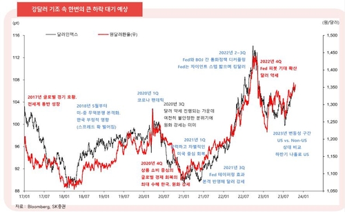 [2024 전망] SK증권 "내년 환율 상저하고…연평균 1,270원"_이규선