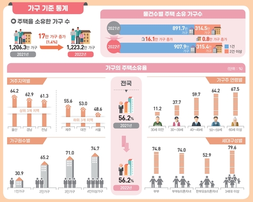 다주택자 비중 3년째 감소…주택 자산가액 평균 6천100만원↓_최욱