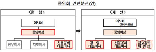 새마을금고 '대수술'…전문경영인 도입·부동산 여신 대폭 축소_이수용