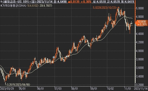 美 10년물 금리, 亞서 소폭 상승…CPI 대기_진정호