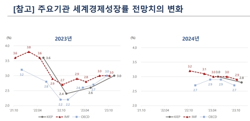 KIEP, 내년 세계 성장률 2.8%로 하향…"고금리 부담이 성장 저해"_최욱