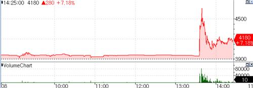 '2대주주' 김기수 "회계장부 공개하라" 다올證에 가처분 신청…주가는 급등_온다예