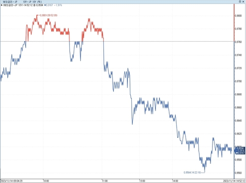 日 장기금리 하락…5년물 입찰 호조_이재헌