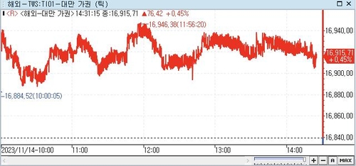 [대만증시-마감] TSMC 10월 실적 호조에 상승_권하연