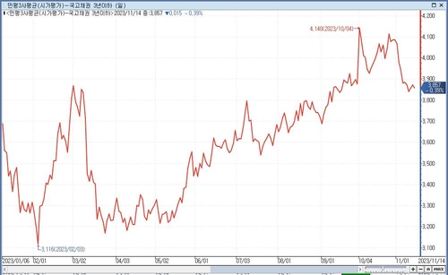 '높은 2조의 벽'…11월 채권시장 강세가 아쉬운 이유_노현우