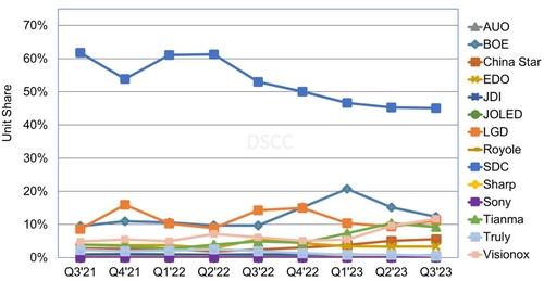삼성디스플레이, OLED 독주 지속…점유율 하락은 고민_김경림