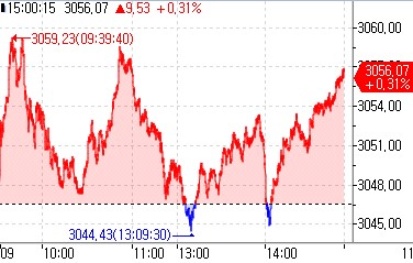 [중국증시-마감] 美 물가지표 대기하며 상승_강수지