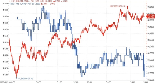 [채권-마감] 금리 하락…美 CPI 대기·크레디트 강세_노현우