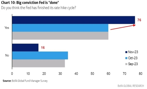 연준 할일 다했다고 보는 펀드 매니저 비중