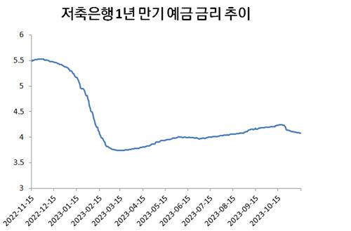 한숨 돌린 저축은행…'자금 쏠림' 없자 예금 금리 낮춰_이수용