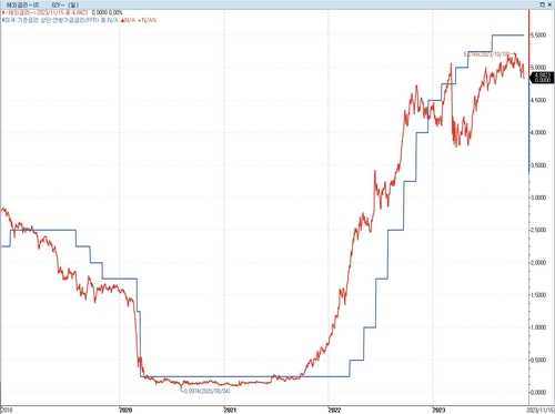 美 CPI '헤드페이크' 논란…파월, 채권에 찬물 끼얹을까 노심초사_이재헌
