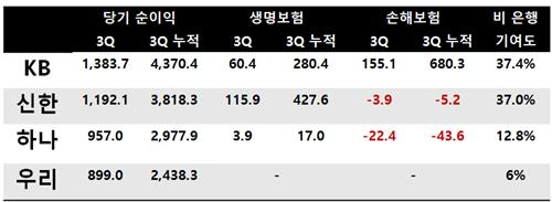 '게임 체인저' 롯데손보, 리딩금융 판도 바꿀 마지막 퍼즐 되나_정지서