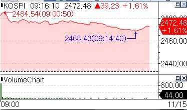 주춤해진 美 CPI 반긴 코스피 상승출발…포스코퓨처엠 6%대↑_서영태