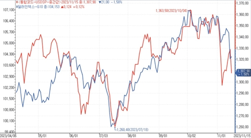 서울환시 "달러-원, 1,300원 하회 단기시도…1,290원대 안착은 아직"_김용갑
