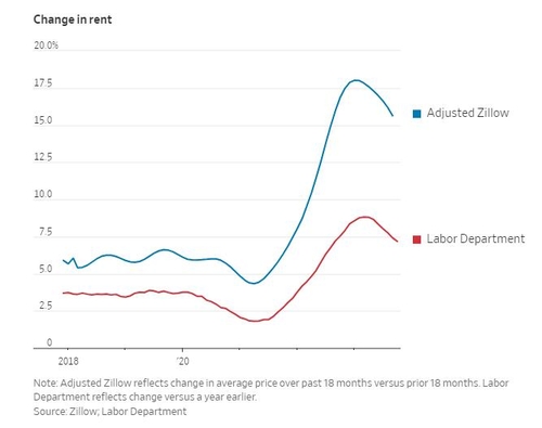 WSJ "임대료 하락에 몇 달간 美 인플레 둔화세 지속될 것"_홍예나