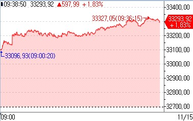 日 닛케이, 美 CPI 둔화에 2% 가까이 급등 개장_강수지