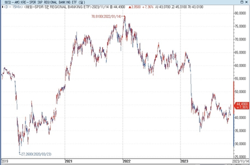 美 지역은행株, 인플레 둔화에 환호_문정현