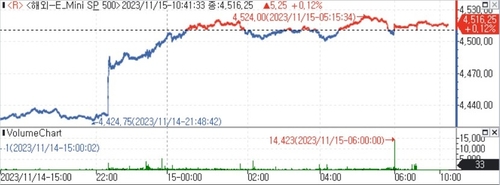 S&P500 선물, 10월 CPI 둔화에 상승_김지연