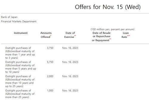금리 너무 떨어졌나…BOJ, 정례 국채 매입 규모 축소_이재헌