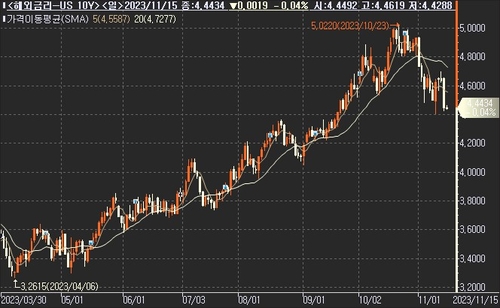 美 10년물 금리, 하락세 이어가…亞 증시 강세 영향_진정호