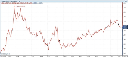 2022년 8월부터 국고 3년 금리 추이