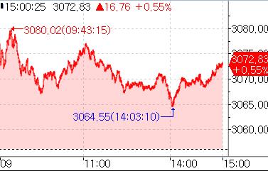 [중국증시-마감] 美 인플레 완화·새 부양책에 반등_강수지