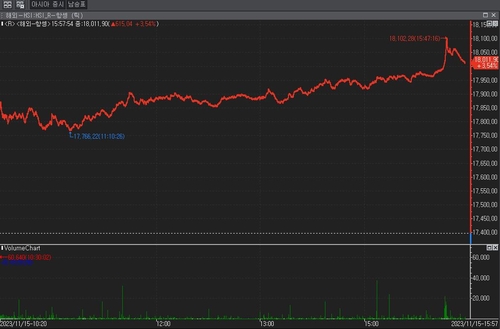 홍콩 항셍지수, 연준 금리 인상 중단 기대에 4% 이상 급등(상보)_윤시윤