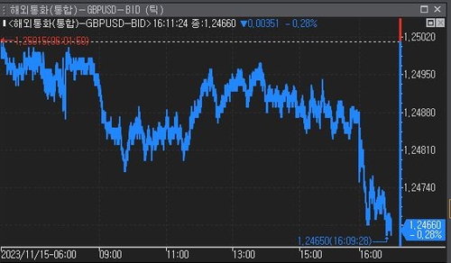 영국 10월 CPI 전년비 4.6% 상승…예상치 소폭 하회(상보)_윤시윤