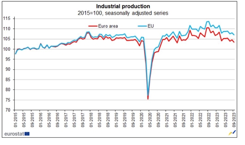 유로존 9월 산업생산 전월보다 1.1% 감소_정선영