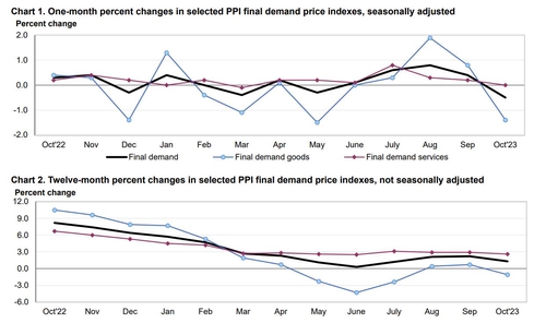 미 10월 PPI 전월比 0.5%↓…깜짝 하락세(상보)_임하람