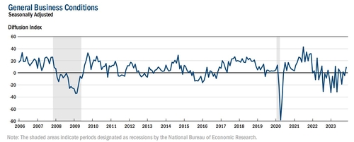 미 11월 엠파이어스테이트 제조업 지수 9.1…4월 이후 최고_임하람