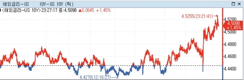 미 국채가 하락…PPI·소매판매 냉각·셧다운 우려 완화에도 되돌림_정선영