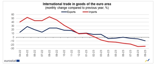 유로존 9월 무역수지 100억유로 흑자…전년동월대비 큰 폭 흑자_정선영
