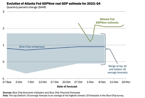 애틀랜타 연은, 4분기 美GDP 전망치 2.2%로 소폭 상향_정선영