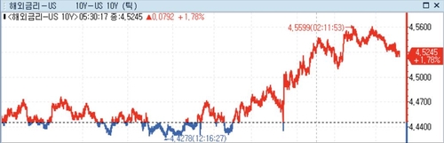 [뉴욕채권]미 국채가 하락…PPI·소매판매 냉각 조짐에도 차익실현_정선영