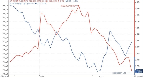 금리 변동성에 국채ETF도 '다이내믹'…한 달 20% 수익도_노현우