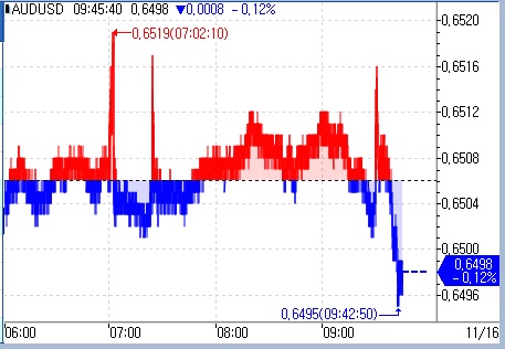 호주 10월 실업률 3.7%…전월대비 상승(상보)_문정현