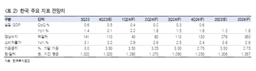 [2024 전망] 한투증권 "환율, 하방 경직성↑…내년말 1,250원"_정선미